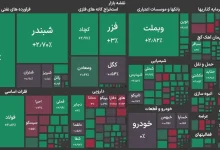بورس تهران ۶.۵ میلیون واحدی شد