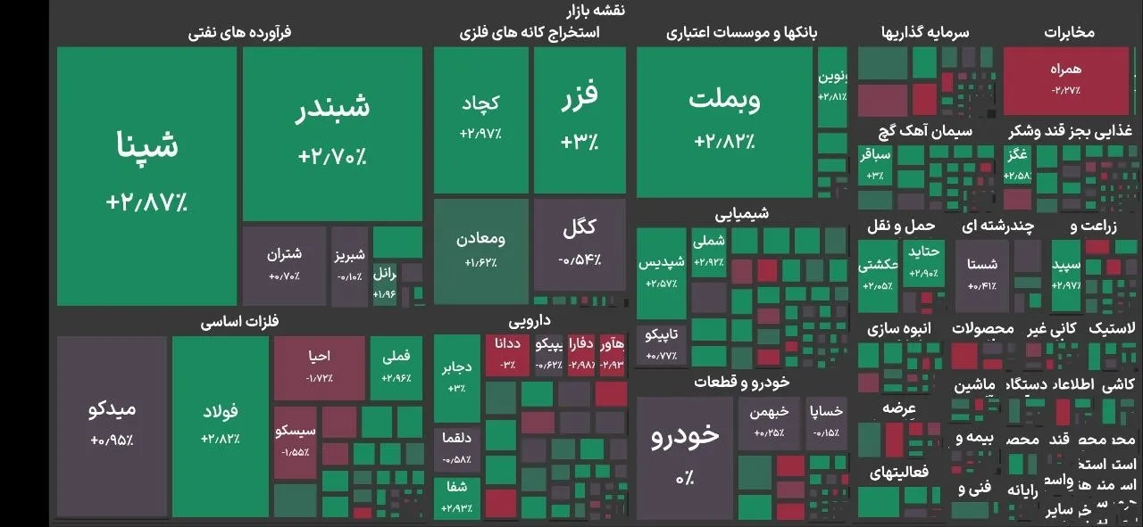 بورس تهران ۶.۵ میلیون واحدی شد
