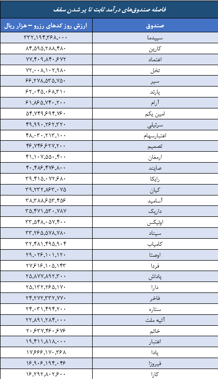 محدودیت صندوق‌ها، پاس گل به سوداگران بازار ارز و طلا