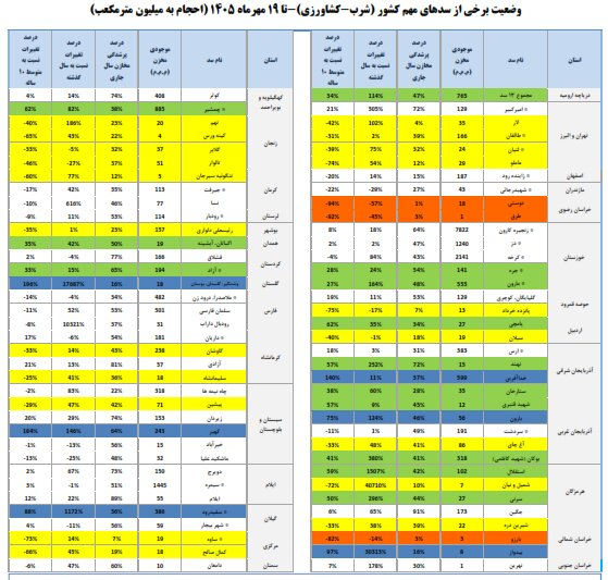 رشد ۷۰ درصدی ورودی آب سدهای کشور/ حجم مخازن سدها ۲۹ درصد افزایش یافت