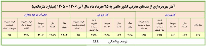 رشد ۷۰ درصدی ورودی آب سدهای کشور/ حجم مخازن سدها ۲۹ درصد افزایش یافت
